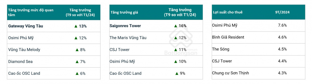 Top 5 dự án chung cư tại Bà Rịa - Vũng Tàu có tăng trưởng mức độ quan tâm, giá và lợi suất cho thuê tốt nhất