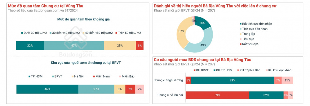 Chung cư tại Bà Rịa - Vũng Tàu thu hút nhu cầu thực từ cả cư dân trong khu vực và nhà đầu tư lân cận