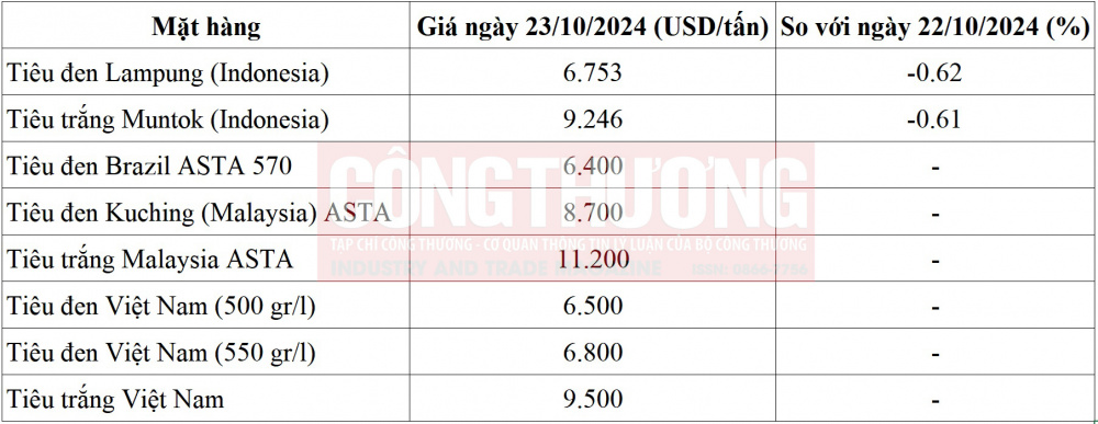 giá tiêu thế giới