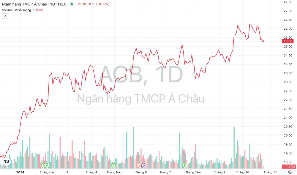 Giá cổ phiếu ACB Ngân hàng ACB