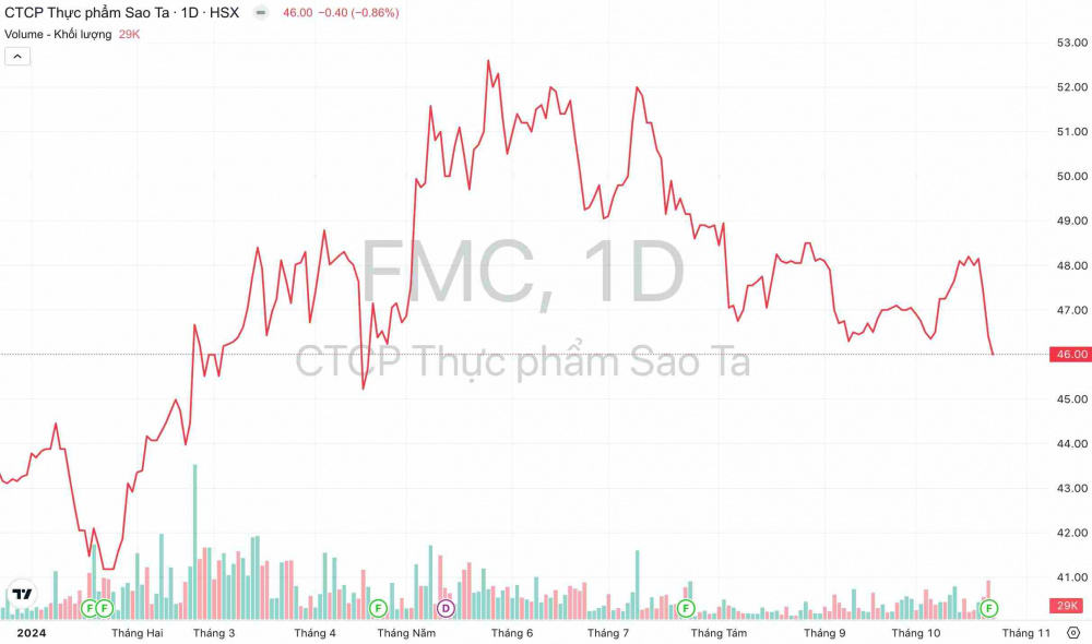 Giá cổ phiếu FMC Thực phẩm Sao Ta