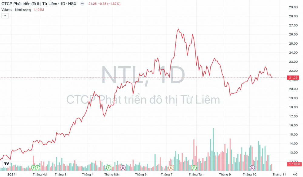 Giá cổ phiếu NTL Đô thị Từ Liêm