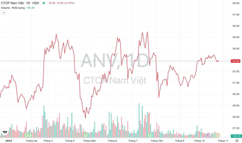 Giá cổ phiếu ANV Thủy sản Nam Việt