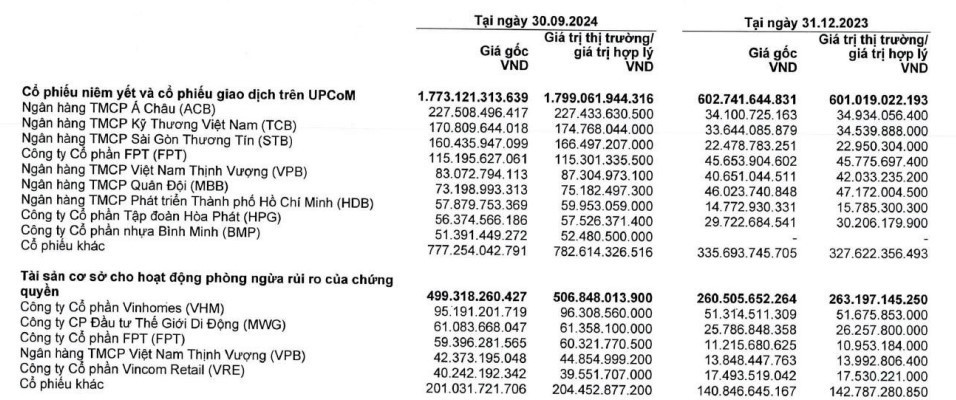 Danh mục tự doanh của Chứng khoán HSC