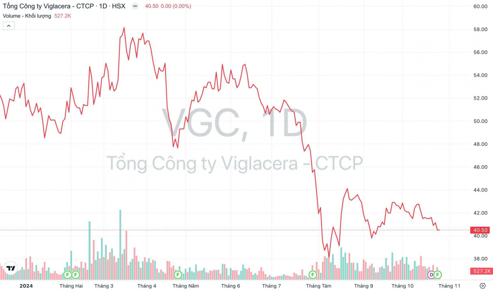 Giá cổ phiếu VGC Tổng công ty Viglacera