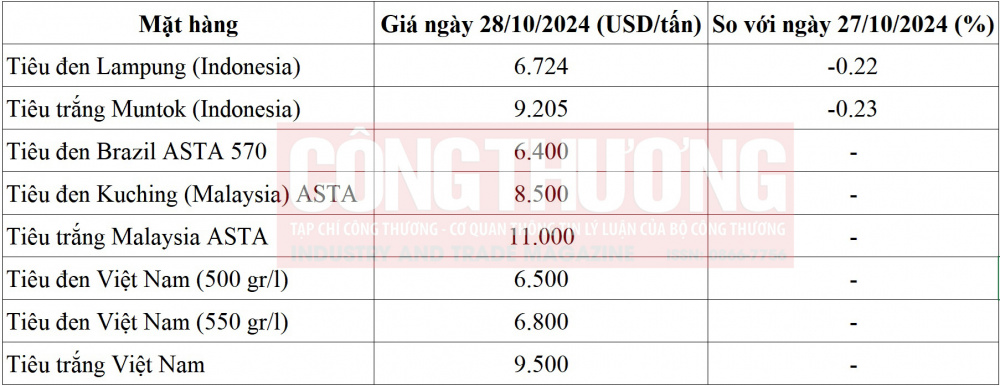 giá tiêu thế giới