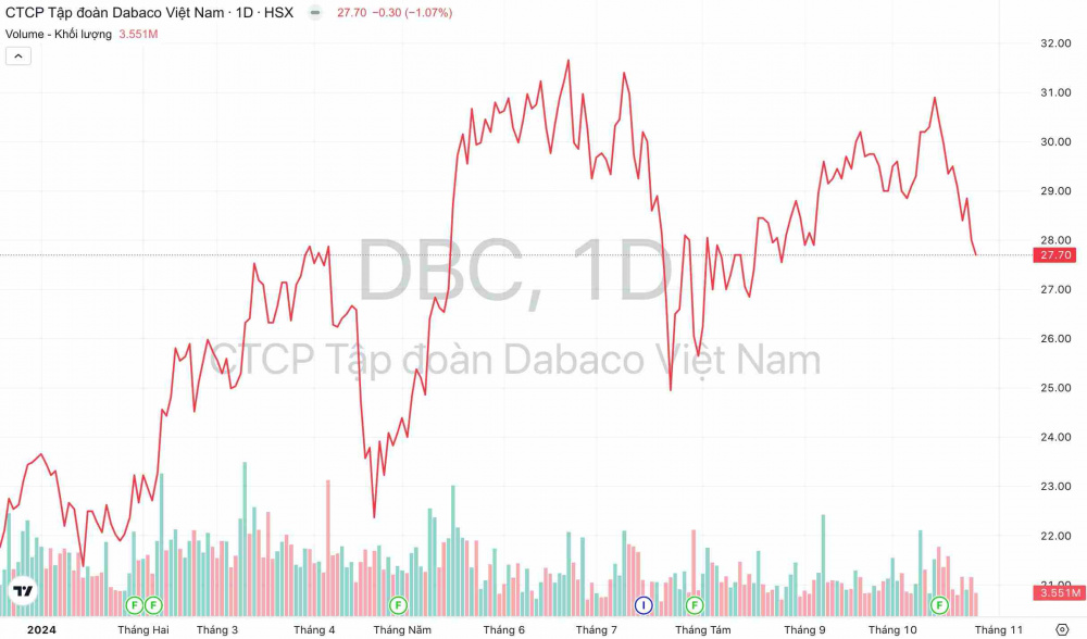 Giá cổ phiếu DBC Tập đoàn Dabaco