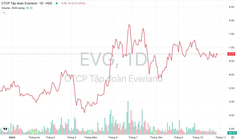 Giá cổ phiếu EVG Tập đoàn Everland