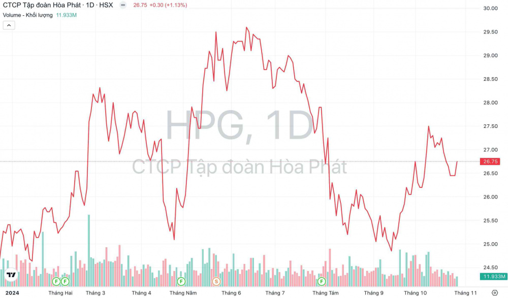 Giá cổ phiếu HPG Tập đoàn Hòa Phát