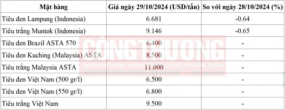 giá tiêu thế giới