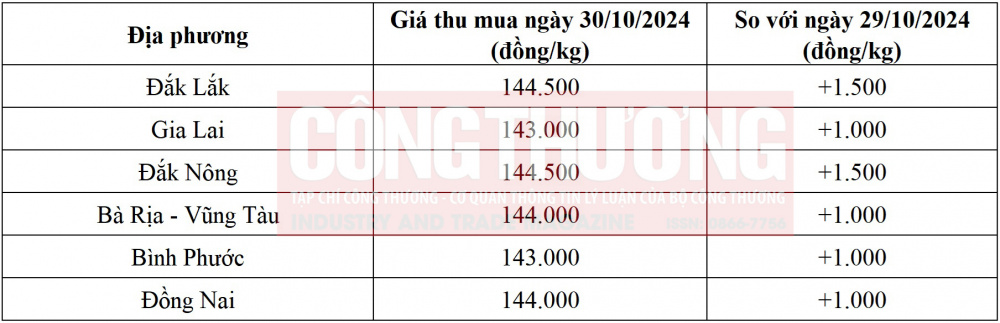 giá tiêu hôm nay