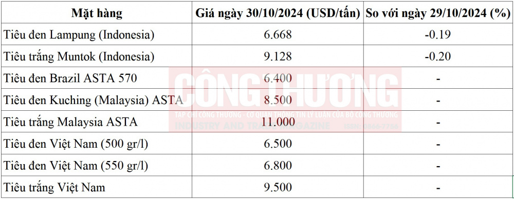 giá tiêu quốc tế