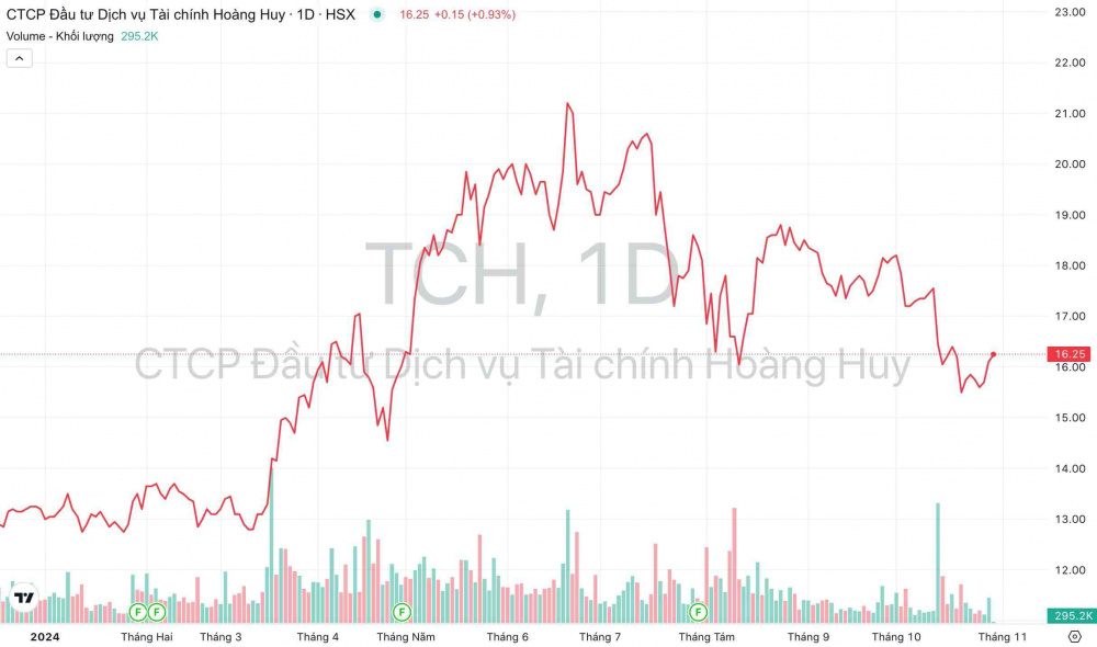 Giá cổ phiếu TCH Tài chính Hoàng Huy