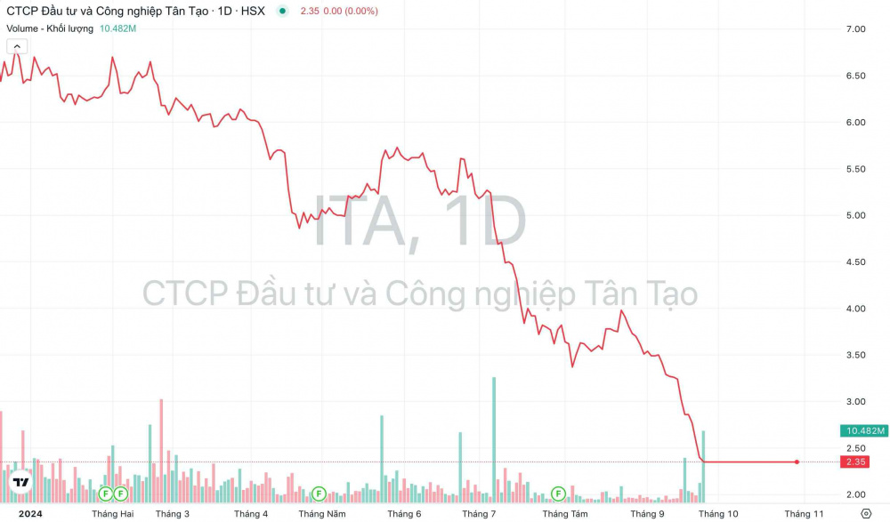 Giá cổ phiếu ITA Tập đoàn Tân Tạo