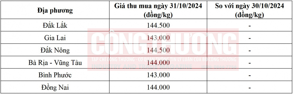 giá tiêu hôm nay