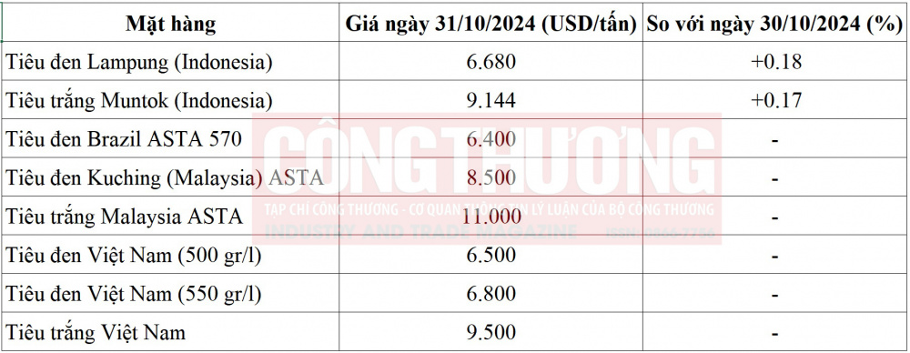 giá tiêu thế giới