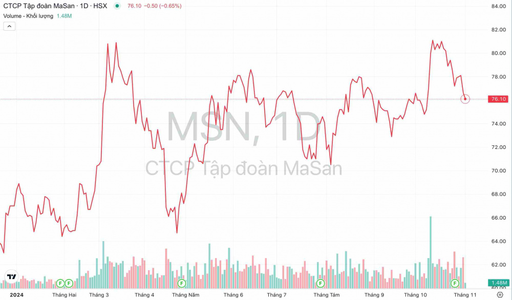 Giá cổ phiếu MSN Tập đoàn Masan