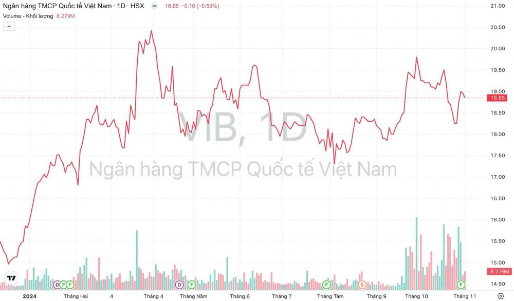 Giá cổ phiếu VIB Ngân hàng VIB