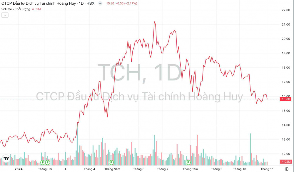 Giá cổ phiếu TCH Tài chính Hoàng Huy