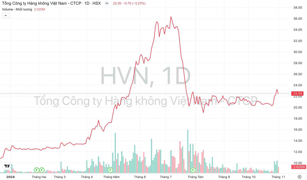 Giá cổ phiếu HVN Vietnam Airlines