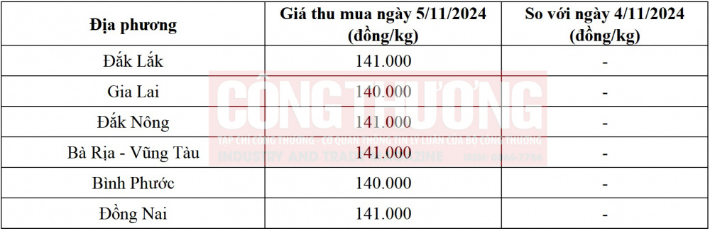 giá tiêu hôm nay