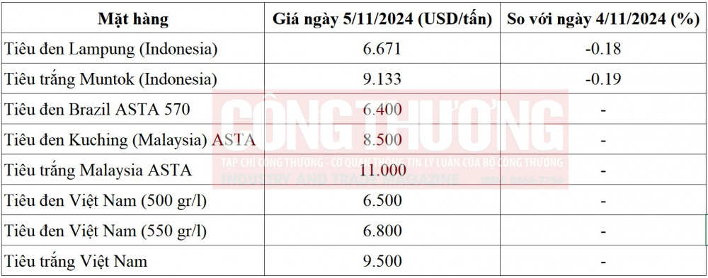 giá tiêu thế giới