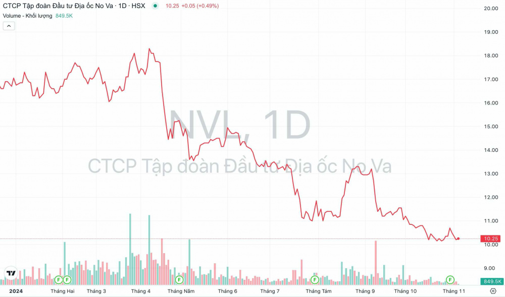 Giá cổ phiếu NVL Tập đoàn Novaland