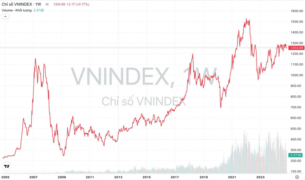 Chỉ số VN-Index