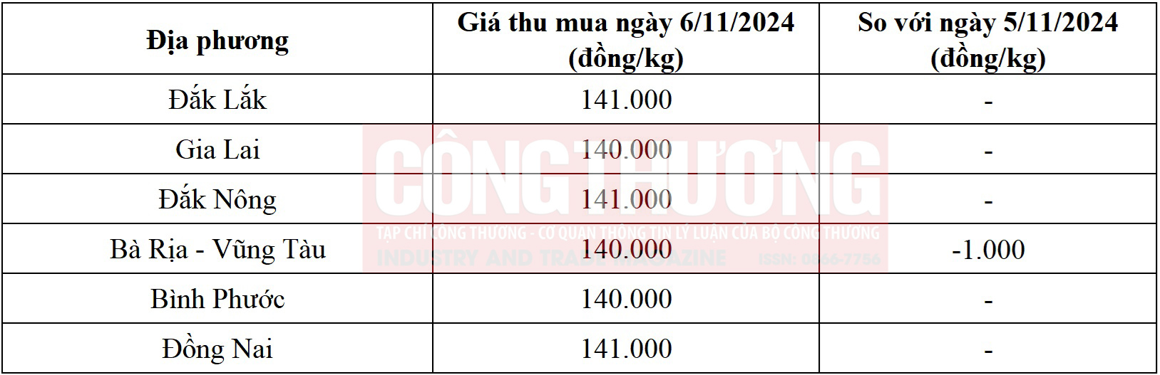 giá tiêu hôm nay