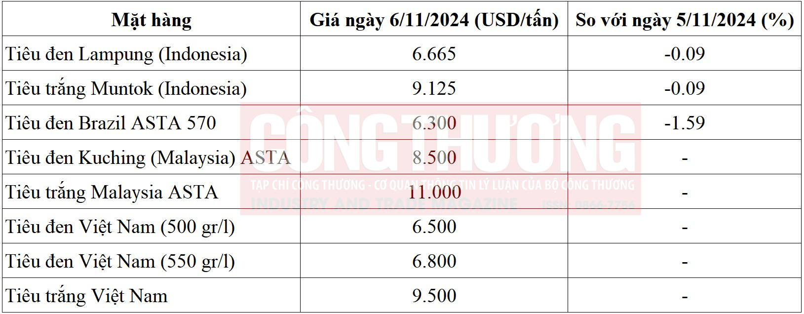 giá tiêu thế giới