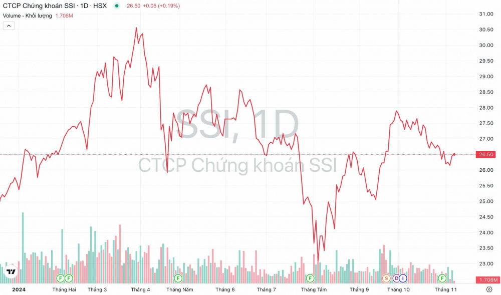 Giá cổ phiếu SSI Chứng khoán SSI