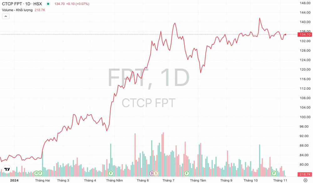 Giá cổ phiếu FPT Tập đoàn FPT