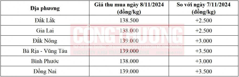 giá tiêu hôm nay