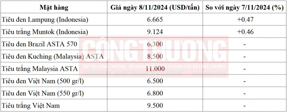 giá tiêu thế giới