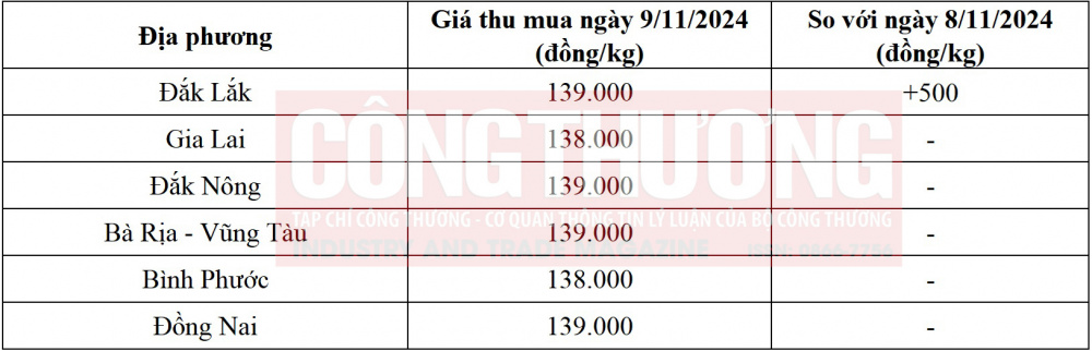 giá tiêu hôm nay