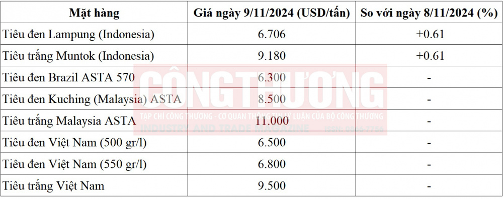 giá tiêu thế giới