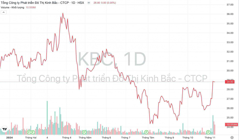 Giá cổ phiếu KBC Đô thị Kinh Bắc