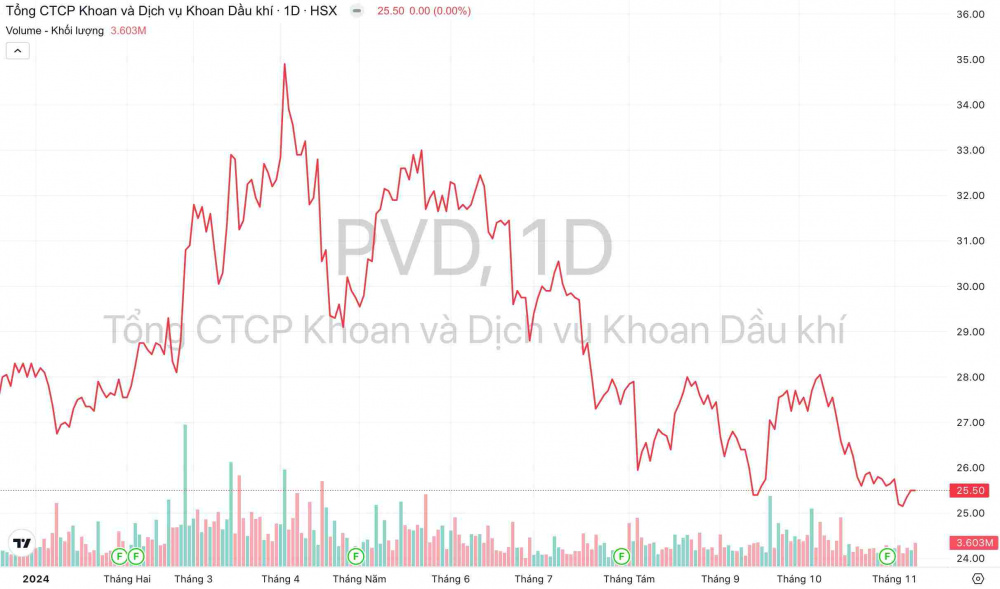 Giá cổ phiếu PVD PV Drilling