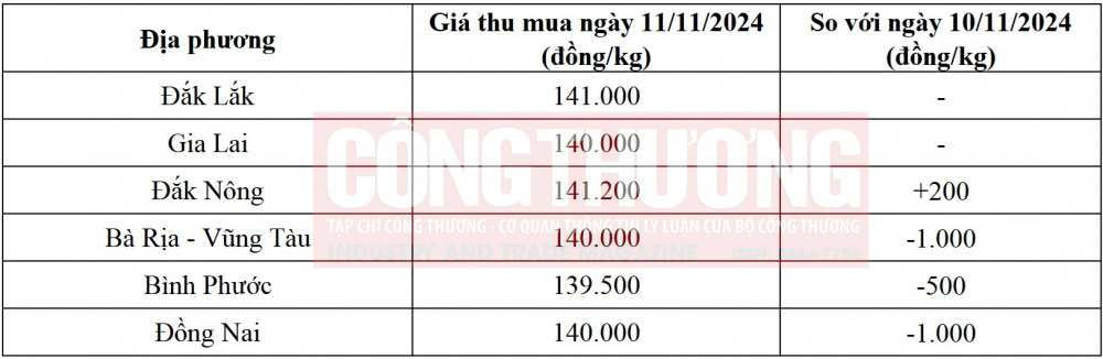 giá tiêu hôm nay