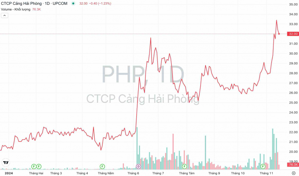 Giá cổ phiếu PHP Cảng Hải Phòng