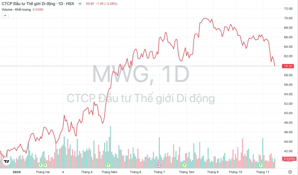 Giá cổ phiếu MWG Thế giới Di động Tạp chí Công Thương