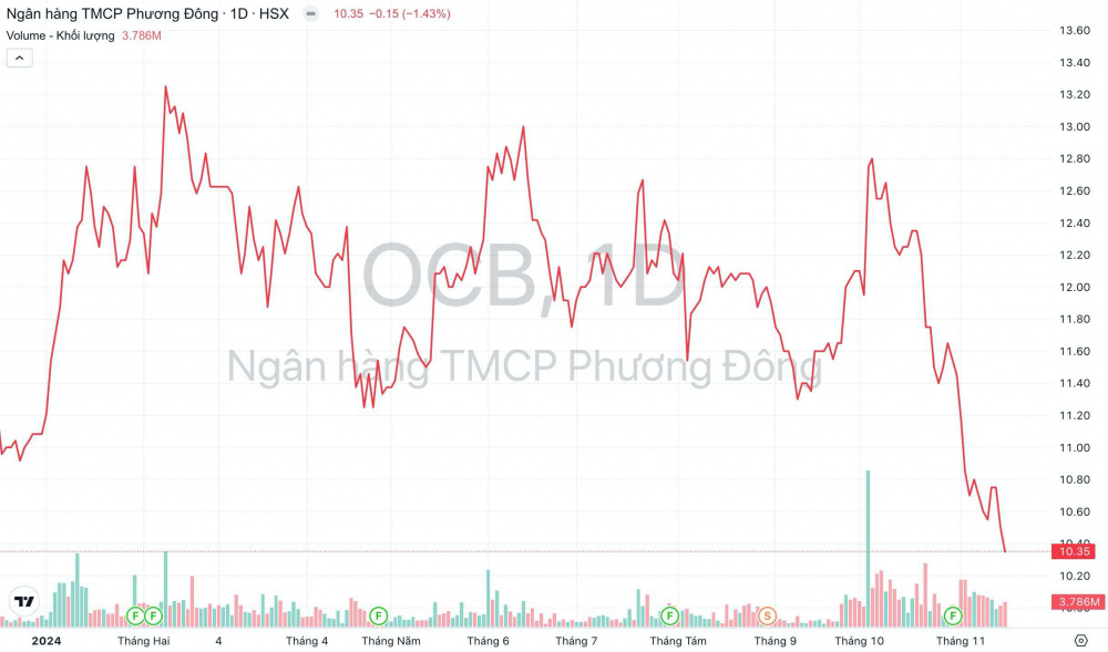 Giá cổ phiếu OCB Ngân hàng OCB