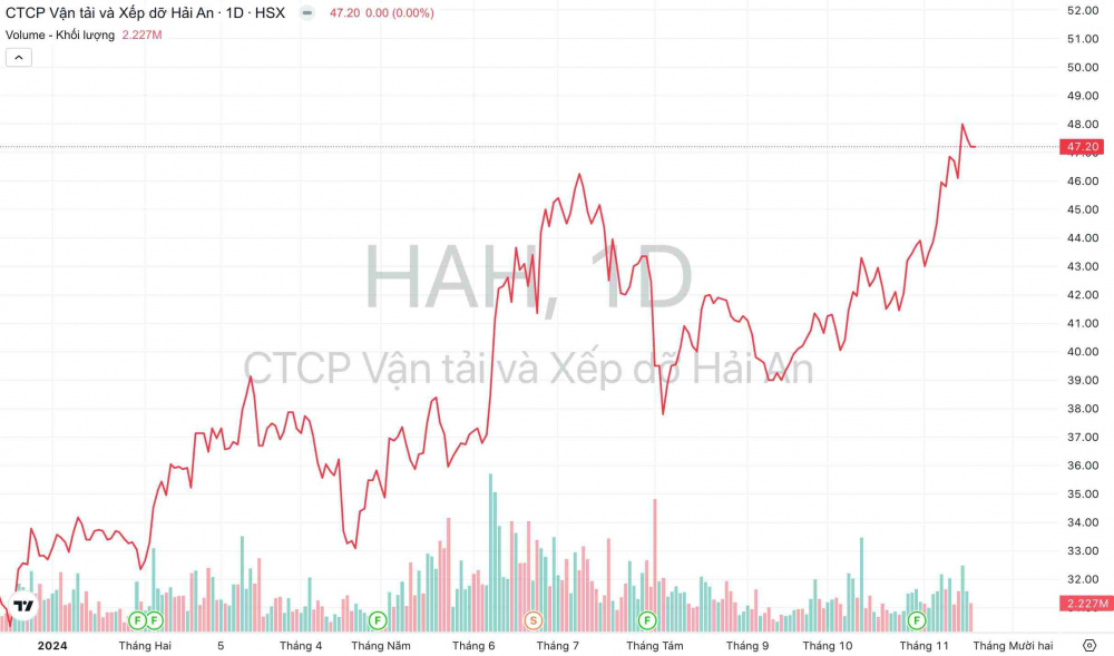 Giá cổ phiếu HAH Xếp dỡ Hải An