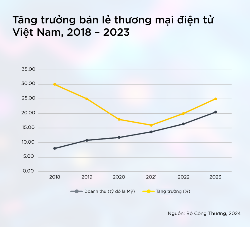 tang-truong-ban-le-thuong-mai-dien-tu-viet-nam-2018-2023-bieu-do-savills-viet-nam.png