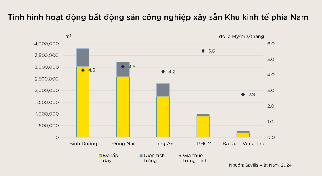 tinh-hinh-hoat-dong-bat-dong-san-cong-nghiep-xay-san-khu-kinh-te-phia-nam-bieu-do-savills-viet-nam.png