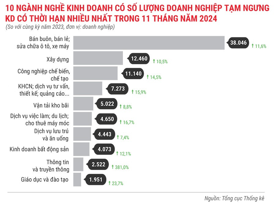 10-nganh-nghe-co-so-luong-dn-tam-ngung-kinh-doanh-co-thoi-han-nhieu-nhat-trong-11-thang-dau-nam-2024.jpg