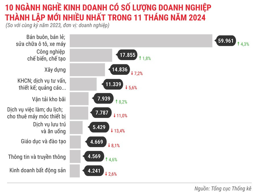 10-nganh-nghe-kinh-doanh-co-so-luong-dn-thanh-lap-moi-nhieu-nhat-trong-11-thang-dau-nam-2024.jpg