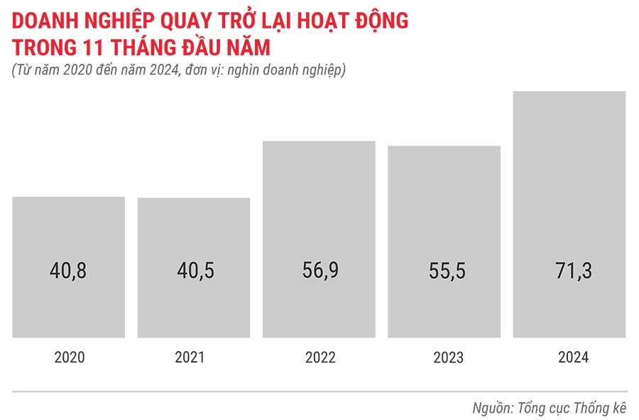 dn-quay-tro-lai-hoat-dong-trong-11-thang-tu-nam-2020-den-2024.jpg