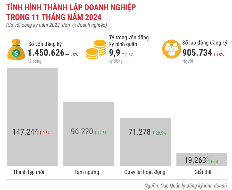 tinh-hinh-thanh-lap-doanh-nghiep-trong-11-thang-dau-nam-2024.jpg