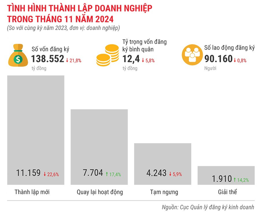 tinh-hinh-thanh-lap-doanh-nghiep-trong-thang-11-nam-2024.jpg